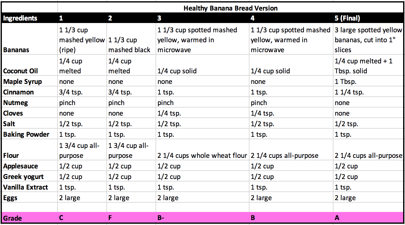 Healthy Banana Bread Recipe Testing