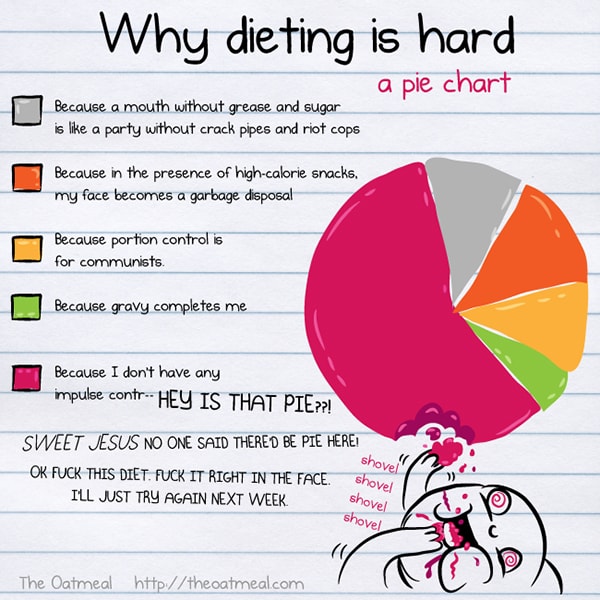 The Oatmeal's Why Dieting is Hard Pie Chart