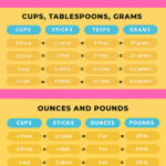 Butter Measurement Conversion Chart - Convert Butter from Sticks to Cups to Grams to Ounces to Pounds to Tablespoons