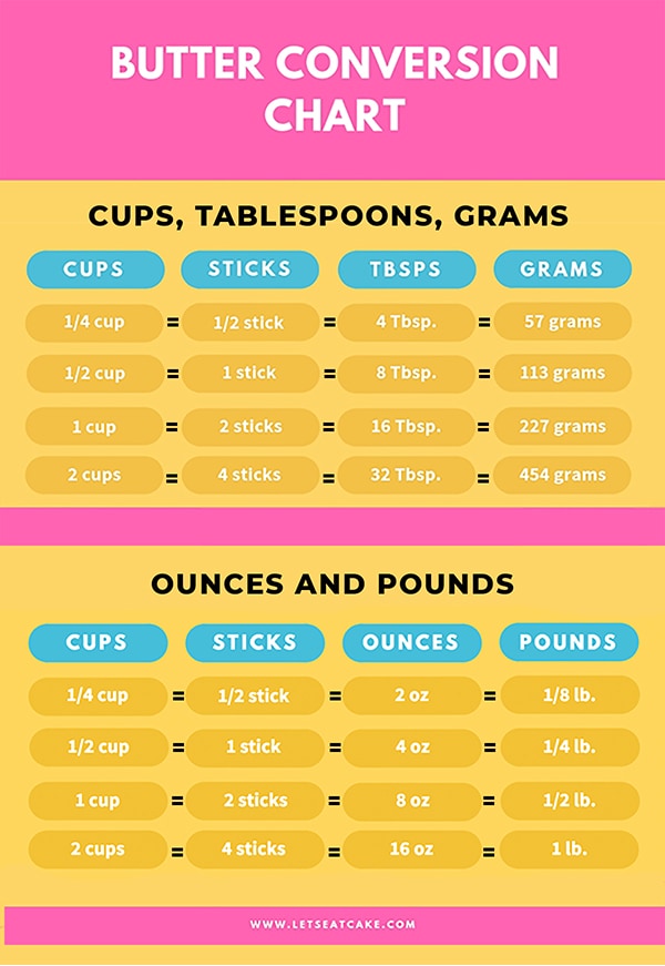 Butter Measurements and Common Butter Conversions - Let's Eat Cake