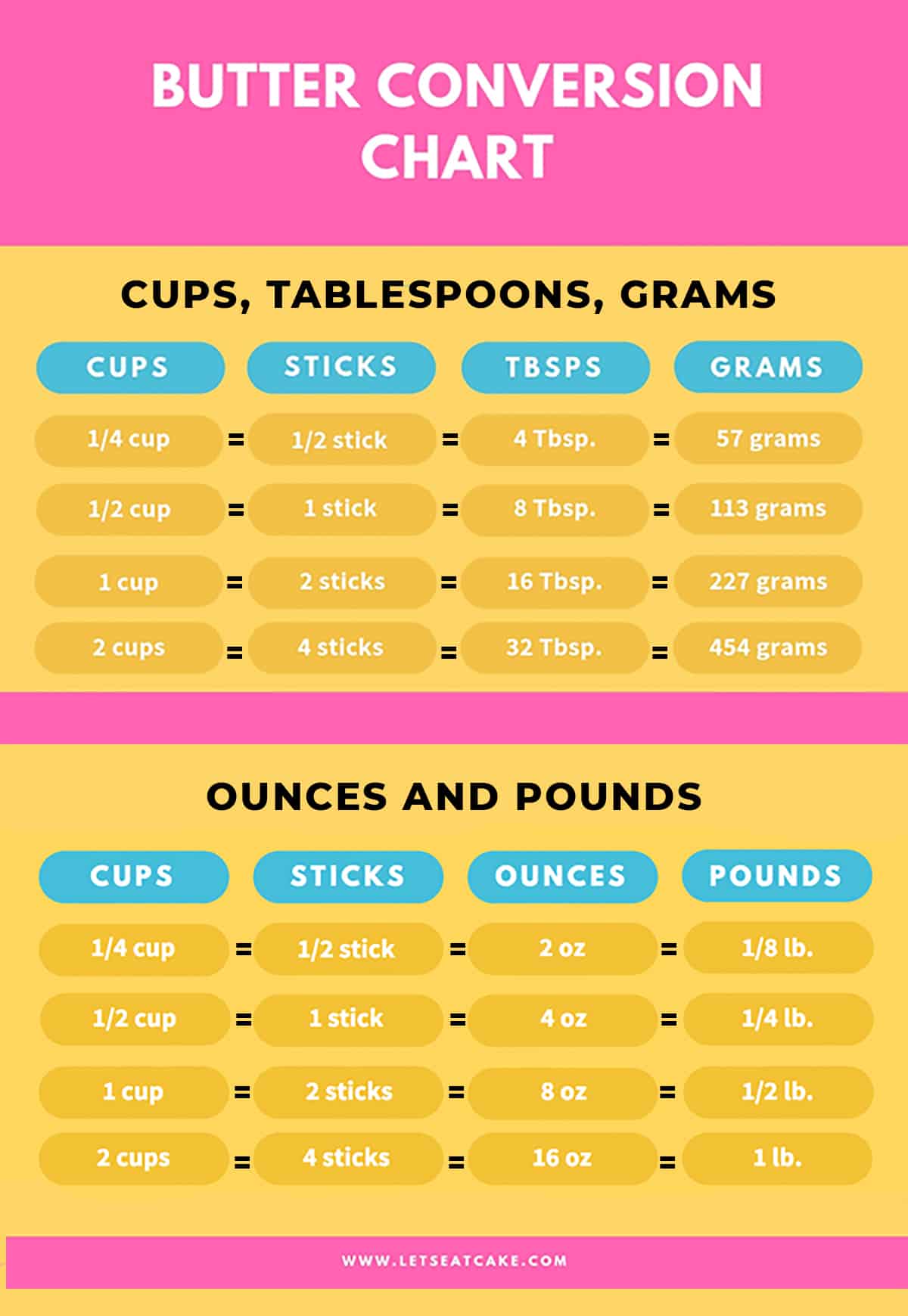 Butter Measurement Conversion Chart - Convert Butter from Sticks to Cups to Grams to Ounces to Pounds to Tablespoons