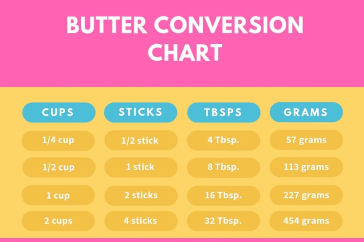 https://www.letseatcake.com/wp-content/uploads/2018/12/Butter-Measurements-747x498.jpg
