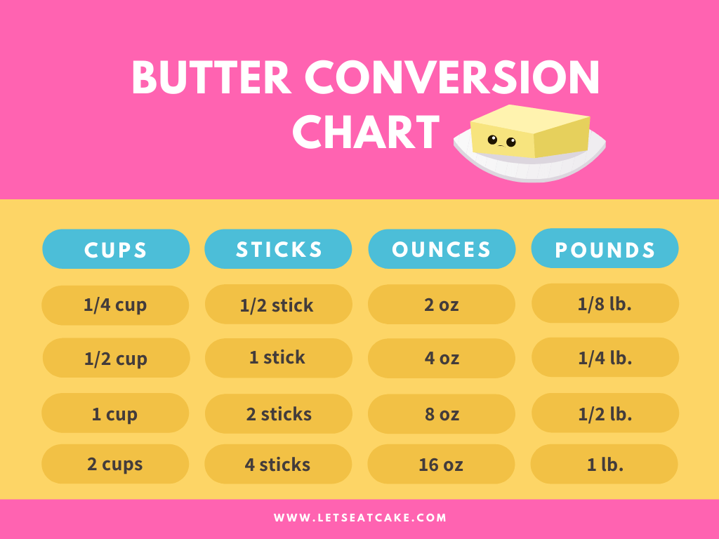 Butter Measurements and Common Butter Conversions | Let's Eat Cake