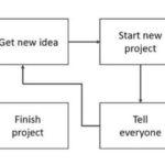 ADD Memes - project flow chart
