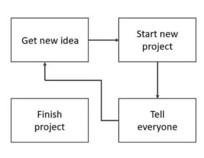 ADD Memes - project flow chart