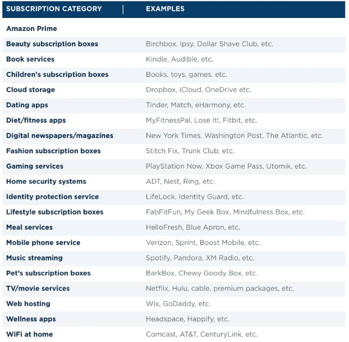 Cost of Subscription Services - Subscription Examples