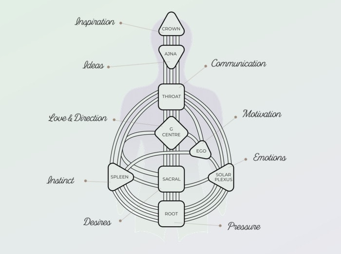 Human Design - chart