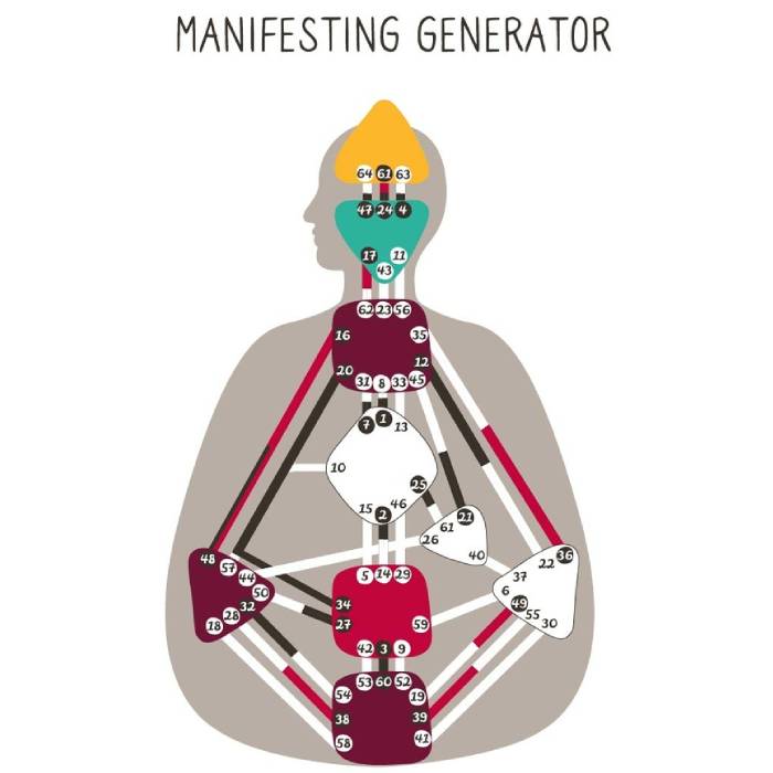 Human Design - Manifesting Generator Energy Type
