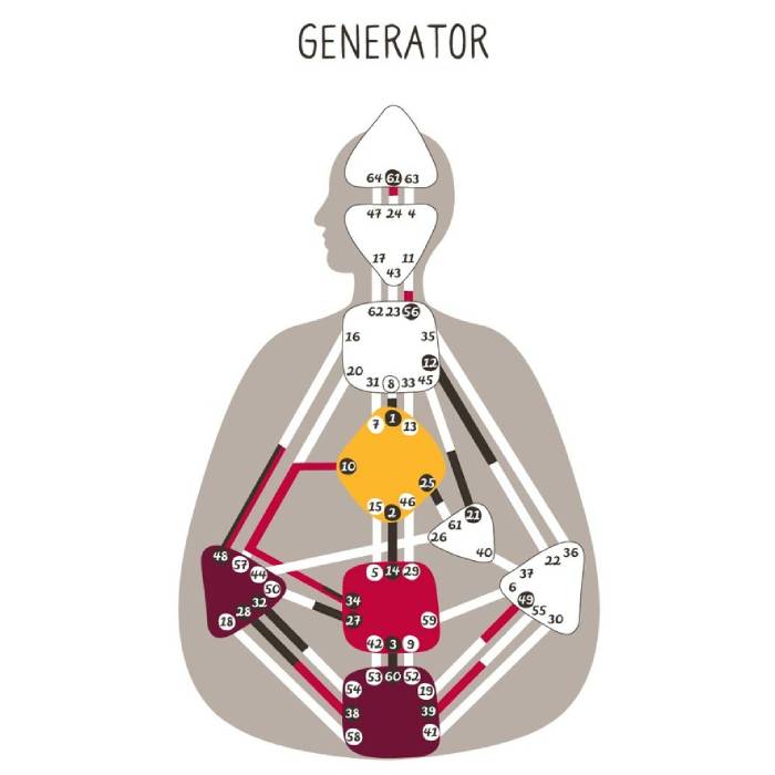Human Design - Generator Energy Type